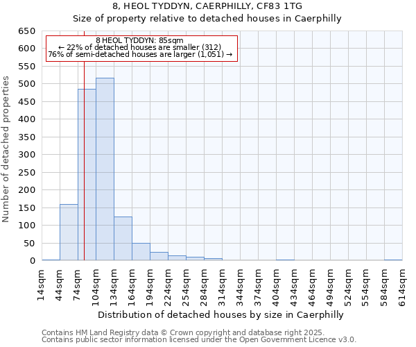 8, HEOL TYDDYN, CAERPHILLY, CF83 1TG: Size of property relative to detached houses houses in Caerphilly