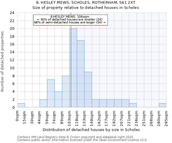 8, HESLEY MEWS, SCHOLES, ROTHERHAM, S61 2XT: Size of property relative to detached houses houses in Scholes