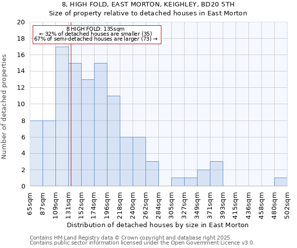 8, HIGH FOLD, EAST MORTON, KEIGHLEY, BD20 5TH: Size of property relative to detached houses houses in East Morton