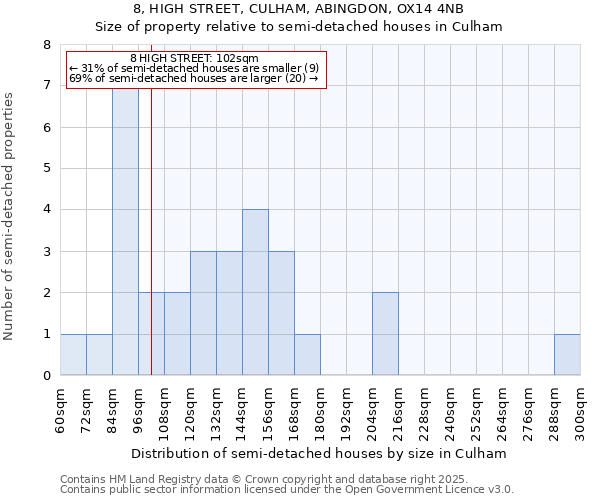 8, HIGH STREET, CULHAM, ABINGDON, OX14 4NB: Size of property relative to semi-detached houses houses in Culham