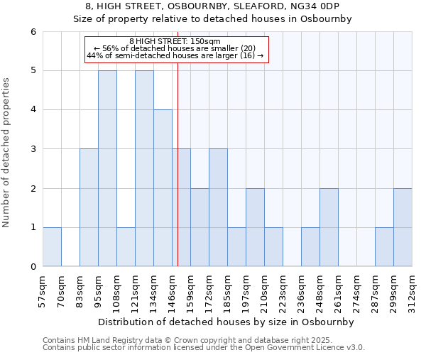 8, HIGH STREET, OSBOURNBY, SLEAFORD, NG34 0DP: Size of property relative to detached houses houses in Osbournby