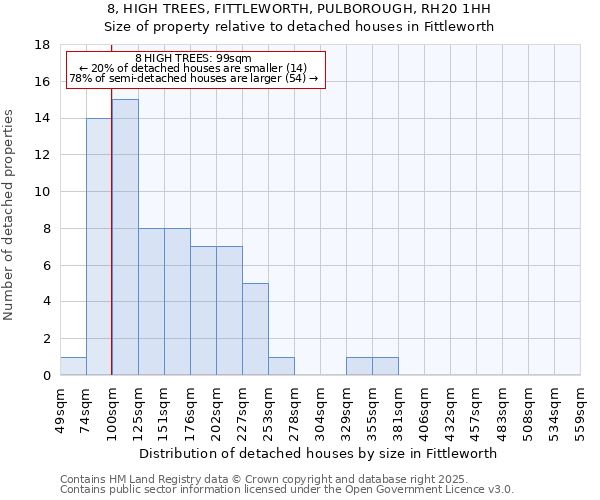 8, HIGH TREES, FITTLEWORTH, PULBOROUGH, RH20 1HH: Size of property relative to detached houses houses in Fittleworth