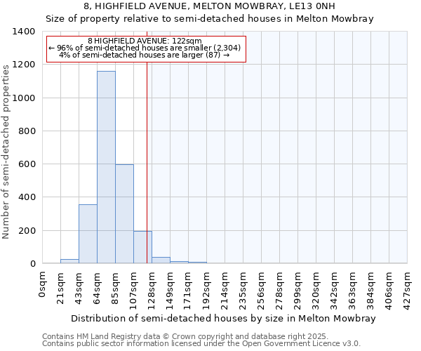 8, HIGHFIELD AVENUE, MELTON MOWBRAY, LE13 0NH: Size of property relative to semi-detached houses houses in Melton Mowbray