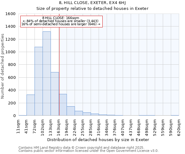8, HILL CLOSE, EXETER, EX4 6HJ: Size of property relative to detached houses houses in Exeter