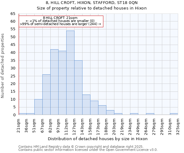 8, HILL CROFT, HIXON, STAFFORD, ST18 0QN: Size of property relative to detached houses houses in Hixon