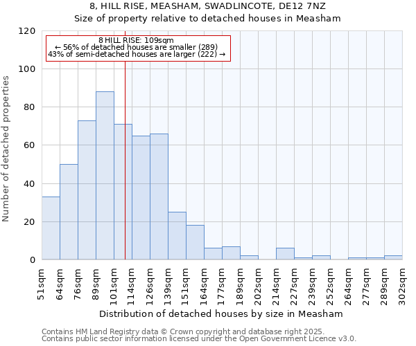 8, HILL RISE, MEASHAM, SWADLINCOTE, DE12 7NZ: Size of property relative to detached houses houses in Measham