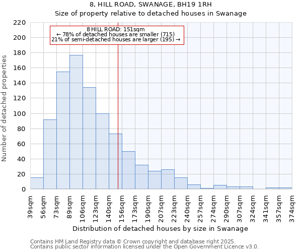 8, HILL ROAD, SWANAGE, BH19 1RH: Size of property relative to detached houses houses in Swanage