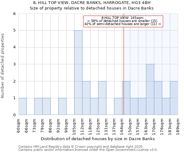 8, HILL TOP VIEW, DACRE BANKS, HARROGATE, HG3 4BH: Size of property relative to detached houses houses in Dacre Banks