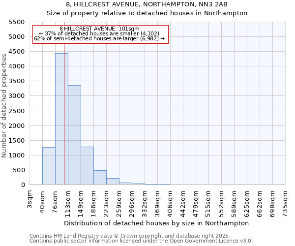 8, HILLCREST AVENUE, NORTHAMPTON, NN3 2AB: Size of property relative to detached houses houses in Northampton