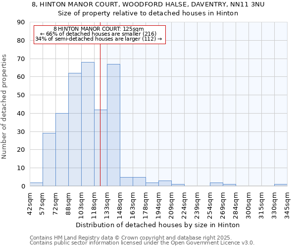 8, HINTON MANOR COURT, WOODFORD HALSE, DAVENTRY, NN11 3NU: Size of property relative to detached houses houses in Hinton