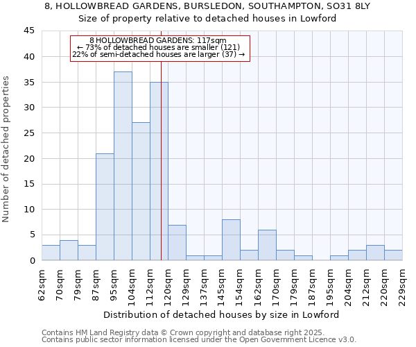 8, HOLLOWBREAD GARDENS, BURSLEDON, SOUTHAMPTON, SO31 8LY: Size of property relative to detached houses houses in Lowford