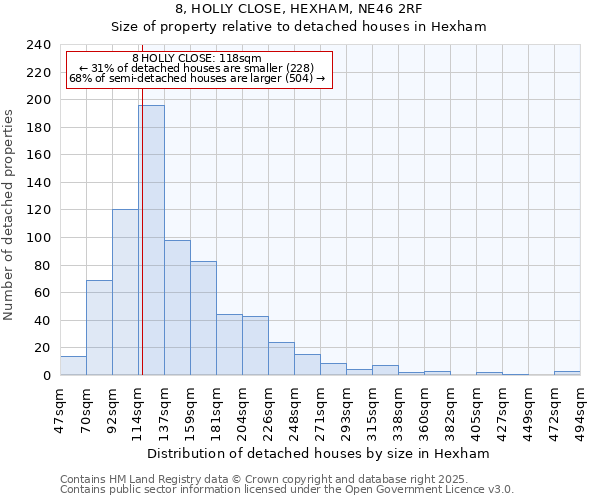 8, HOLLY CLOSE, HEXHAM, NE46 2RF: Size of property relative to detached houses houses in Hexham