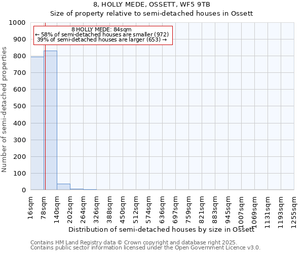 8, HOLLY MEDE, OSSETT, WF5 9TB: Size of property relative to semi-detached houses houses in Ossett