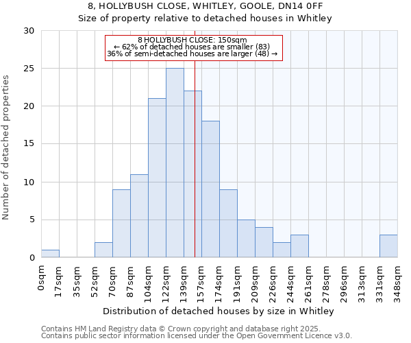 8, HOLLYBUSH CLOSE, WHITLEY, GOOLE, DN14 0FF: Size of property relative to detached houses houses in Whitley