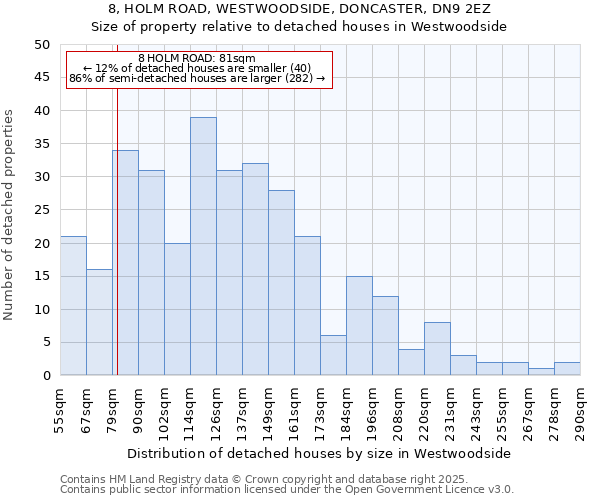 8, HOLM ROAD, WESTWOODSIDE, DONCASTER, DN9 2EZ: Size of property relative to detached houses houses in Westwoodside