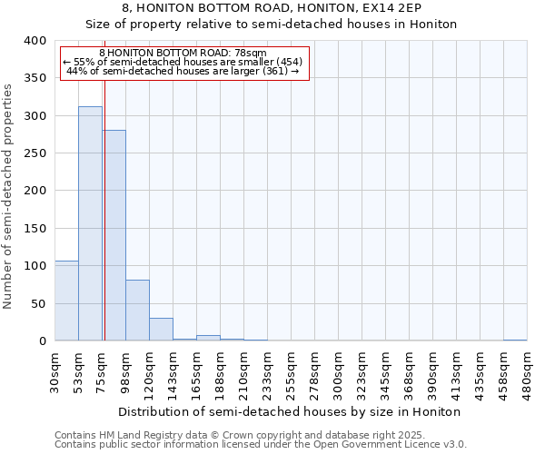 8, HONITON BOTTOM ROAD, HONITON, EX14 2EP: Size of property relative to semi-detached houses houses in Honiton
