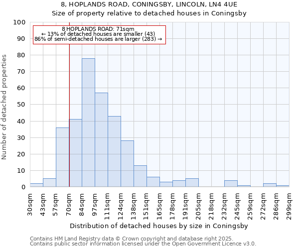 8, HOPLANDS ROAD, CONINGSBY, LINCOLN, LN4 4UE: Size of property relative to detached houses houses in Coningsby