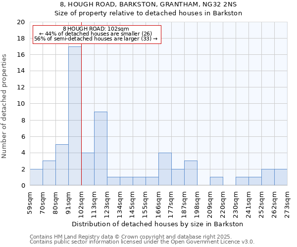 8, HOUGH ROAD, BARKSTON, GRANTHAM, NG32 2NS: Size of property relative to detached houses houses in Barkston