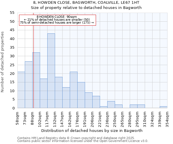 8, HOWDEN CLOSE, BAGWORTH, COALVILLE, LE67 1HT: Size of property relative to detached houses houses in Bagworth