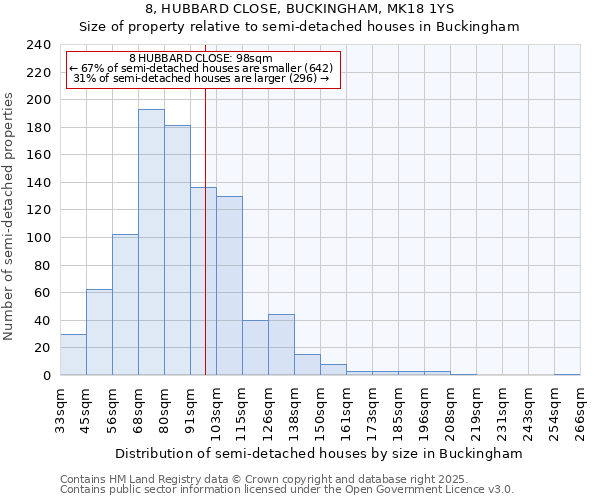 8, HUBBARD CLOSE, BUCKINGHAM, MK18 1YS: Size of property relative to semi-detached houses houses in Buckingham