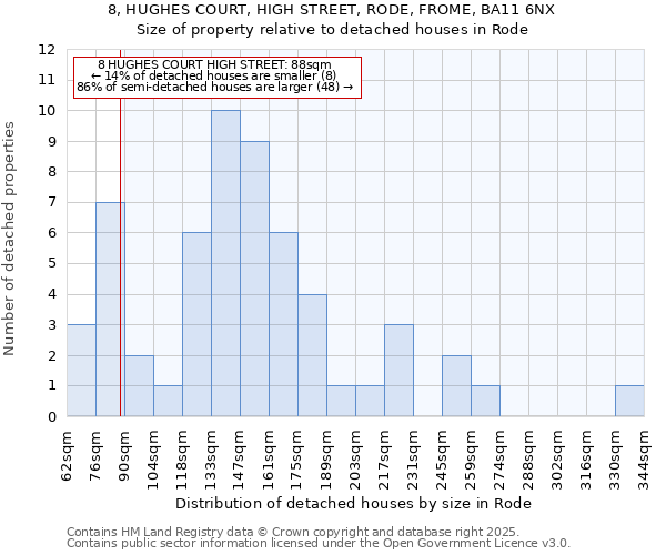 8, HUGHES COURT, HIGH STREET, RODE, FROME, BA11 6NX: Size of property relative to detached houses houses in Rode