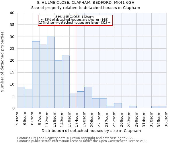 8, HULME CLOSE, CLAPHAM, BEDFORD, MK41 6GH: Size of property relative to detached houses houses in Clapham