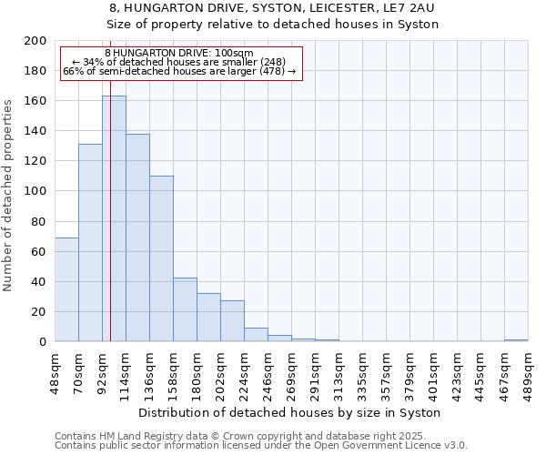 8, HUNGARTON DRIVE, SYSTON, LEICESTER, LE7 2AU: Size of property relative to detached houses houses in Syston