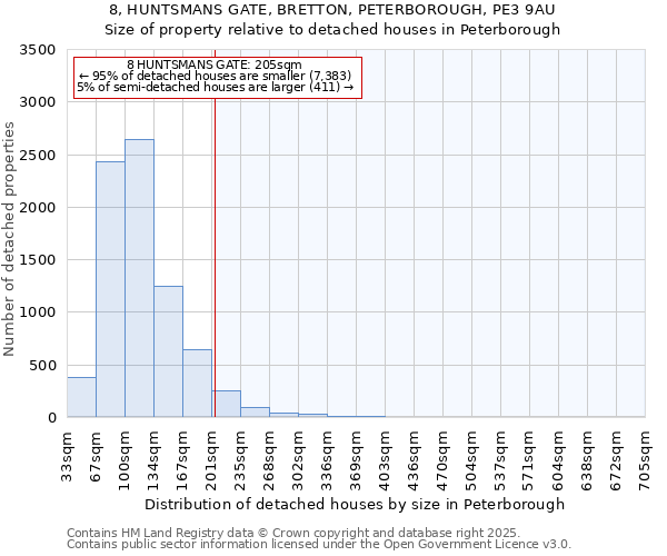 8, HUNTSMANS GATE, BRETTON, PETERBOROUGH, PE3 9AU: Size of property relative to detached houses houses in Peterborough