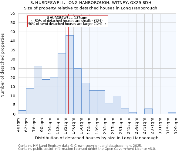 8, HURDESWELL, LONG HANBOROUGH, WITNEY, OX29 8DH: Size of property relative to detached houses houses in Long Hanborough