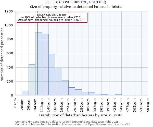 8, ILEX CLOSE, BRISTOL, BS13 8EQ: Size of property relative to detached houses houses in Bristol
