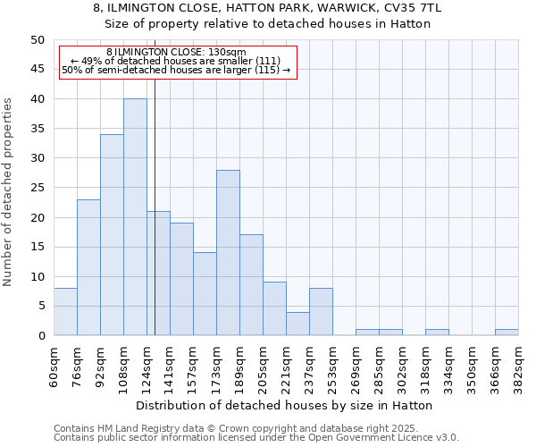 8, ILMINGTON CLOSE, HATTON PARK, WARWICK, CV35 7TL: Size of property relative to detached houses houses in Hatton