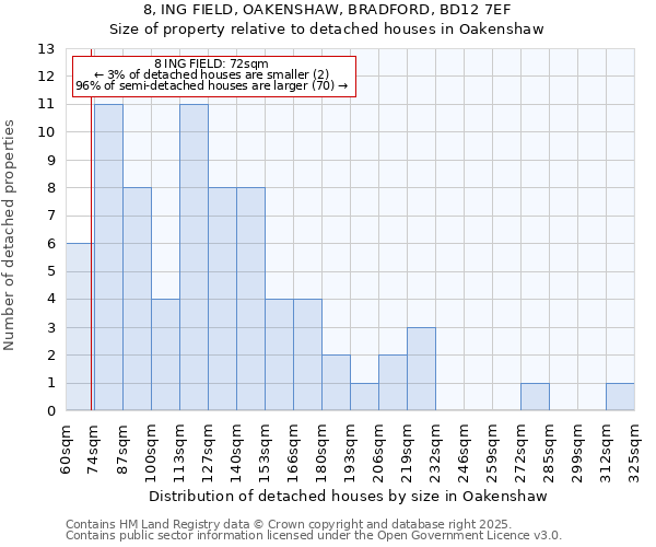 8, ING FIELD, OAKENSHAW, BRADFORD, BD12 7EF: Size of property relative to detached houses houses in Oakenshaw