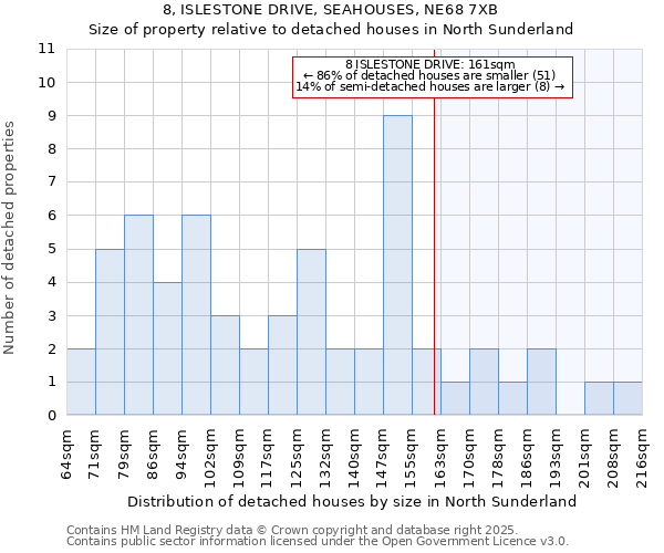 8, ISLESTONE DRIVE, SEAHOUSES, NE68 7XB: Size of property relative to detached houses houses in North Sunderland