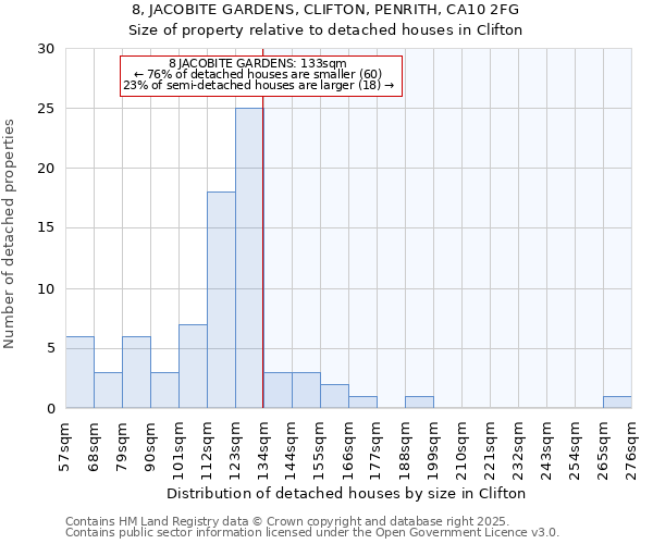 8, JACOBITE GARDENS, CLIFTON, PENRITH, CA10 2FG: Size of property relative to detached houses houses in Clifton