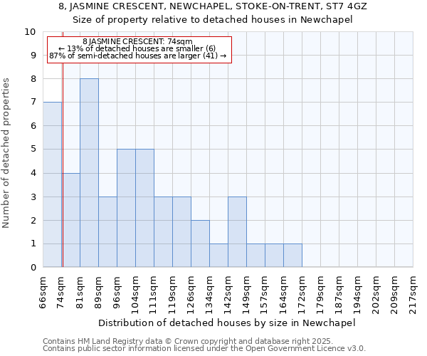 8, JASMINE CRESCENT, NEWCHAPEL, STOKE-ON-TRENT, ST7 4GZ: Size of property relative to detached houses houses in Newchapel