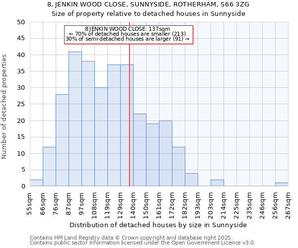 8, JENKIN WOOD CLOSE, SUNNYSIDE, ROTHERHAM, S66 3ZG: Size of property relative to detached houses houses in Sunnyside