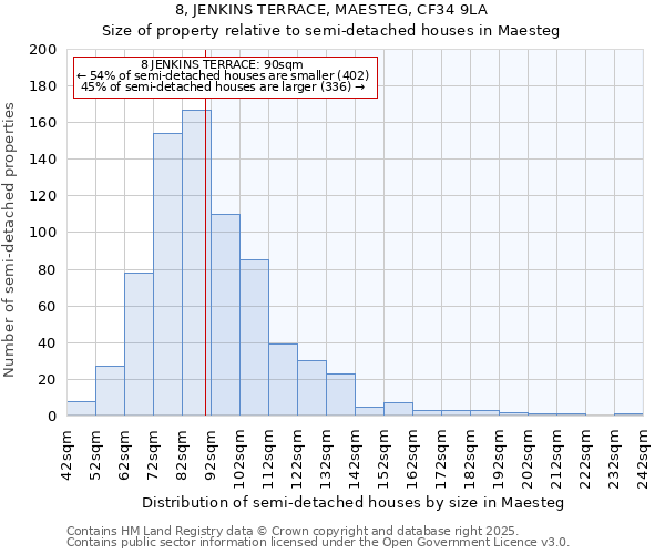 8, JENKINS TERRACE, MAESTEG, CF34 9LA: Size of property relative to semi-detached houses houses in Maesteg
