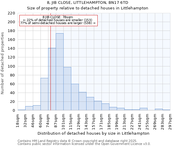 8, JIB CLOSE, LITTLEHAMPTON, BN17 6TD: Size of property relative to detached houses houses in Littlehampton