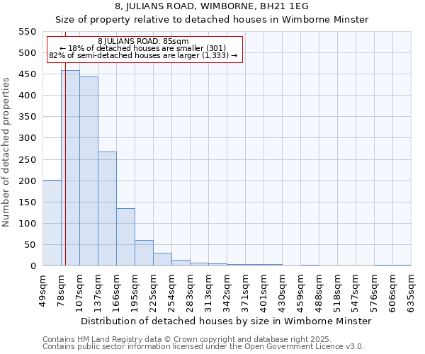 8, JULIANS ROAD, WIMBORNE, BH21 1EG: Size of property relative to detached houses houses in Wimborne Minster
