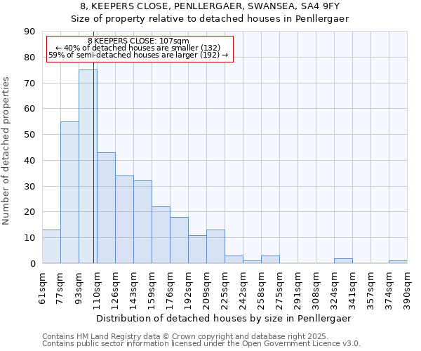 8, KEEPERS CLOSE, PENLLERGAER, SWANSEA, SA4 9FY: Size of property relative to detached houses houses in Penllergaer