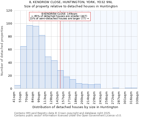 8, KENDREW CLOSE, HUNTINGTON, YORK, YO32 9NL: Size of property relative to detached houses houses in Huntington