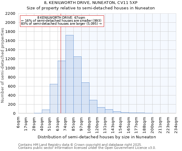 8, KENILWORTH DRIVE, NUNEATON, CV11 5XP: Size of property relative to semi-detached houses houses in Nuneaton