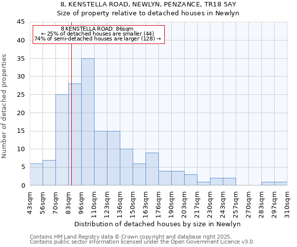 8, KENSTELLA ROAD, NEWLYN, PENZANCE, TR18 5AY: Size of property relative to detached houses houses in Newlyn