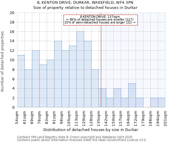 8, KENTON DRIVE, DURKAR, WAKEFIELD, WF4 3PN: Size of property relative to detached houses houses in Durkar