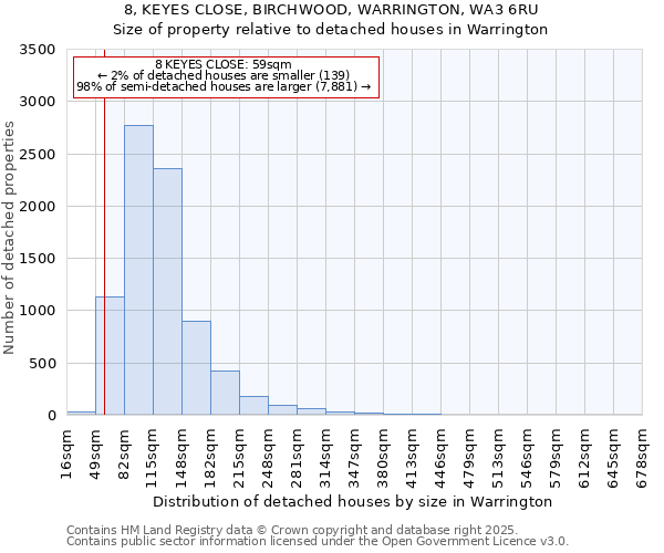 8, KEYES CLOSE, BIRCHWOOD, WARRINGTON, WA3 6RU: Size of property relative to detached houses houses in Warrington
