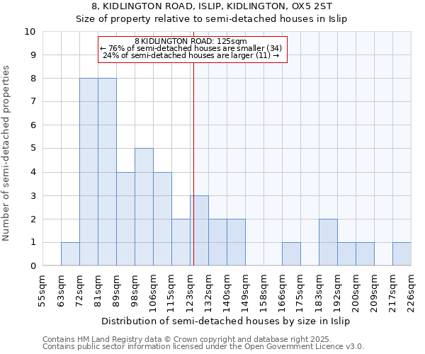 8, KIDLINGTON ROAD, ISLIP, KIDLINGTON, OX5 2ST: Size of property relative to semi-detached houses houses in Islip
