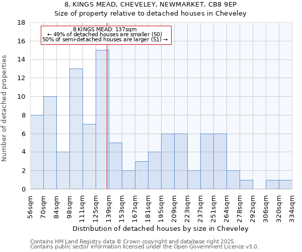 8, KINGS MEAD, CHEVELEY, NEWMARKET, CB8 9EP: Size of property relative to detached houses houses in Cheveley
