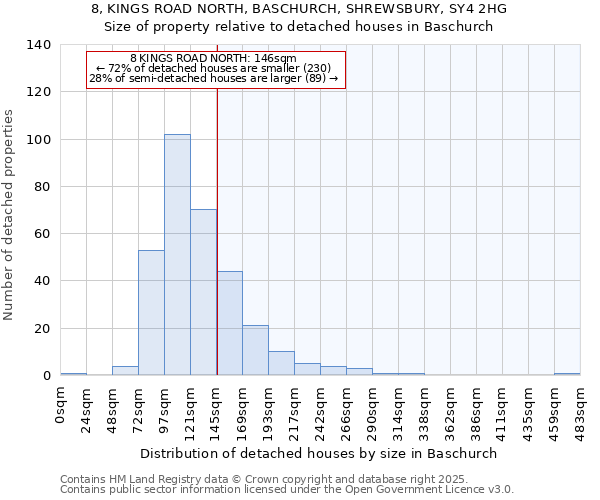 8, KINGS ROAD NORTH, BASCHURCH, SHREWSBURY, SY4 2HG: Size of property relative to detached houses houses in Baschurch