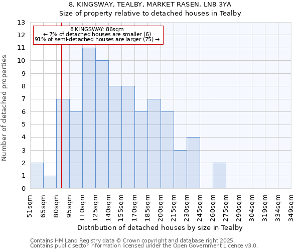 8, KINGSWAY, TEALBY, MARKET RASEN, LN8 3YA: Size of property relative to detached houses houses in Tealby