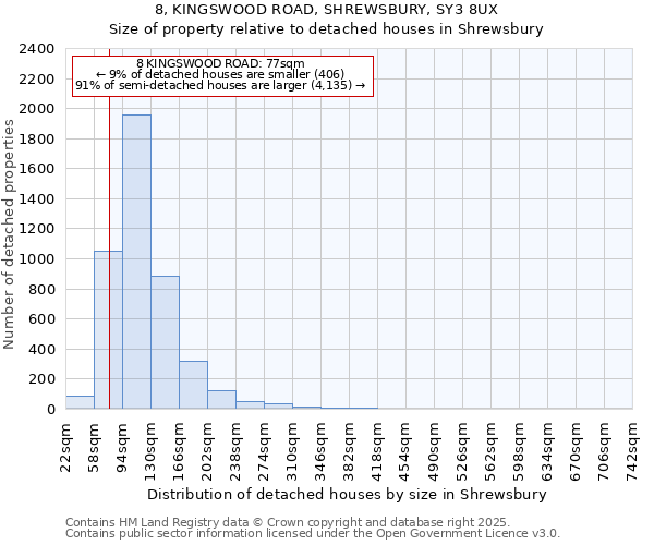 8, KINGSWOOD ROAD, SHREWSBURY, SY3 8UX: Size of property relative to detached houses houses in Shrewsbury